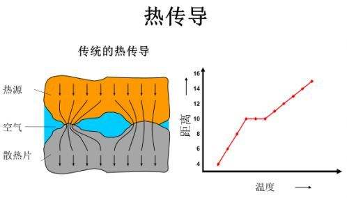 導(dǎo)熱材料熱傳導(dǎo)原理圖