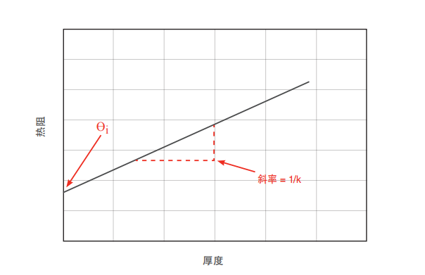 導(dǎo)熱材料熱阻與厚度關(guān)系圖