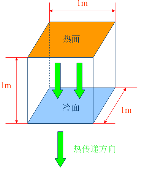 傅立葉定律熱量傳遞示意圖