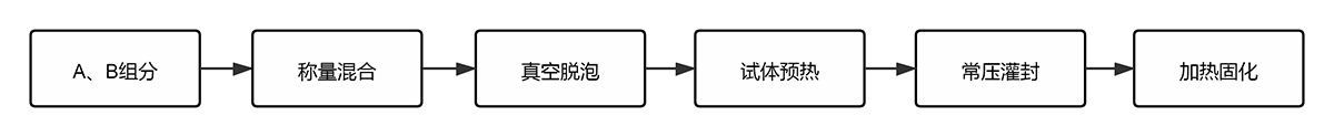 灌封膠A、B組分先混合脫泡后灌封工藝流程圖