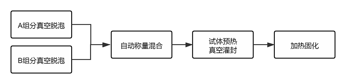 灌封膠A、B組分脫泡后混合灌封工藝流程