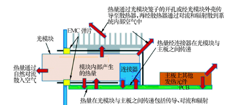 光模塊熱傳遞原理圖