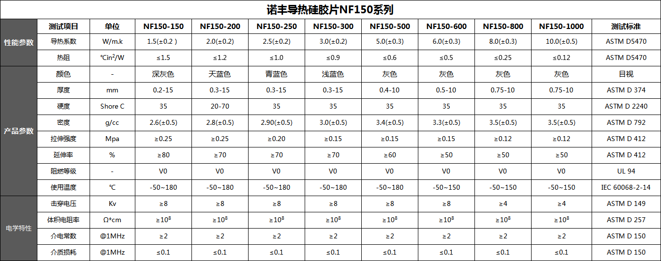 導(dǎo)熱硅膠片系數(shù)、規(guī)格、厚度、溫度、密度、硬度-諾豐導(dǎo)熱