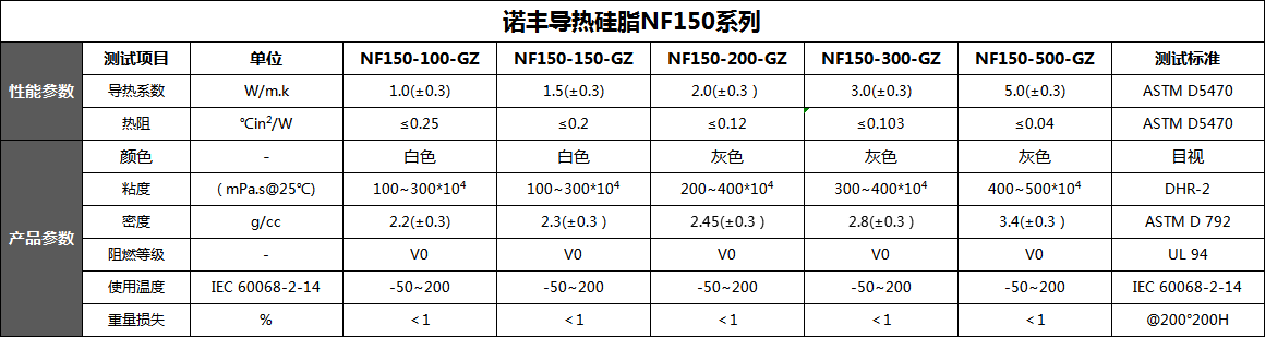 導(dǎo)熱硅脂導(dǎo)熱系數(shù)、熱阻、顏色、規(guī)格、密度-諾豐導(dǎo)熱