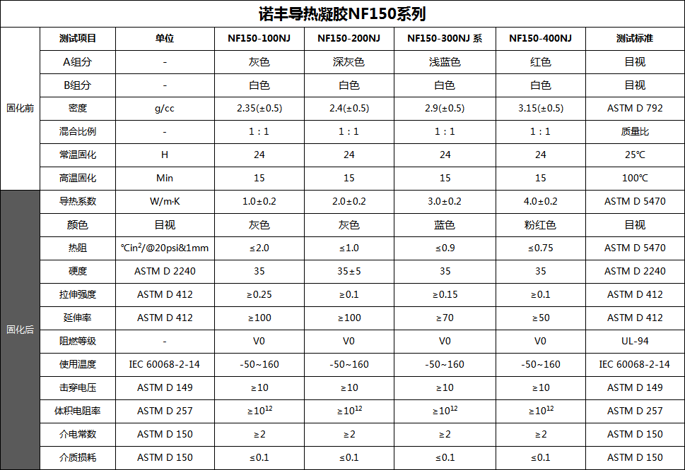 導(dǎo)熱凝膠導(dǎo)熱系數(shù)、密度、顏色、配方-諾豐導(dǎo)熱